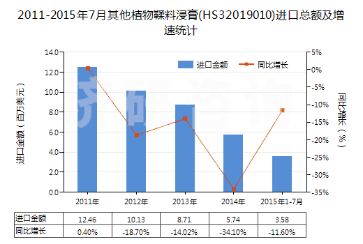 2011-2015年7月其他植物鞣料浸膏(HS32019010)進(jìn)口總額及增速統(tǒng)計(jì)